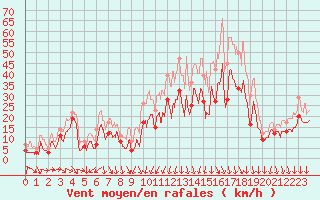 Courbe de la force du vent pour Millau - Soulobres (12)