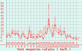 Courbe de la force du vent pour Cazaux (33)