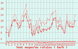 Courbe de la force du vent pour Ile Rousse (2B)