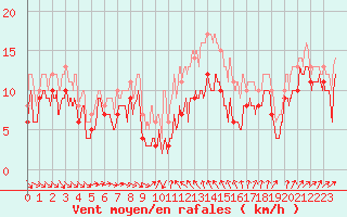 Courbe de la force du vent pour Alistro (2B)