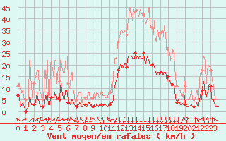 Courbe de la force du vent pour Bagnres-de-Luchon (31)