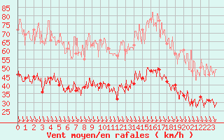 Courbe de la force du vent pour Avignon (84)