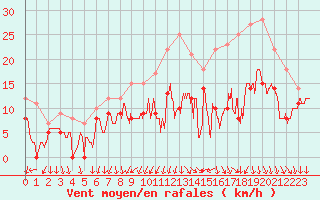 Courbe de la force du vent pour Cognac (16)