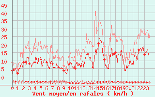 Courbe de la force du vent pour Belcaire (11)