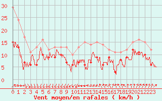 Courbe de la force du vent pour Porquerolles (83)