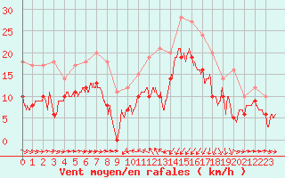 Courbe de la force du vent pour Solenzara - Base arienne (2B)