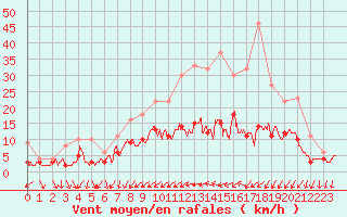 Courbe de la force du vent pour Angers-Beaucouz (49)