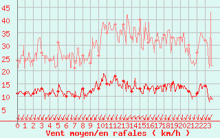 Courbe de la force du vent pour Langres (52) 