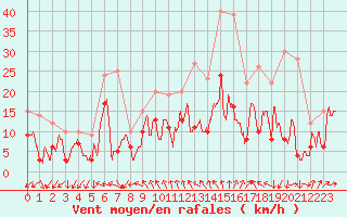 Courbe de la force du vent pour Le Bourget (93)