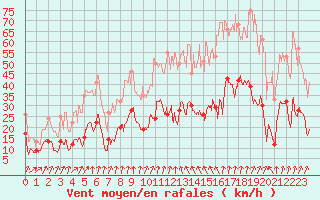 Courbe de la force du vent pour Pietralba (2B)