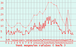 Courbe de la force du vent pour Dax (40)