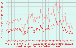 Courbe de la force du vent pour Langres (52) 