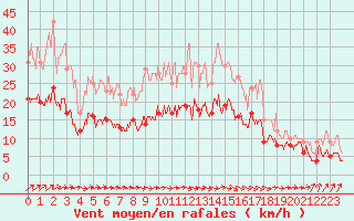 Courbe de la force du vent pour Chauny (02)