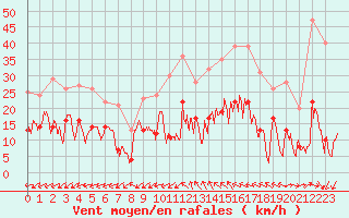 Courbe de la force du vent pour Albi (81)