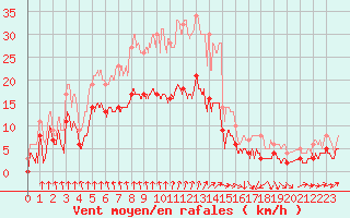 Courbe de la force du vent pour Dieppe (76)