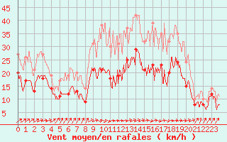 Courbe de la force du vent pour Strasbourg (67)