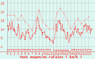 Courbe de la force du vent pour Tarbes (65)