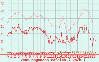 Courbe de la force du vent pour Albi (81)