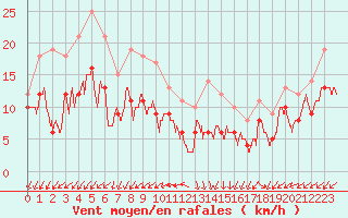 Courbe de la force du vent pour Istres (13)