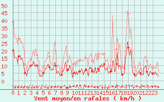 Courbe de la force du vent pour Mcon (71)