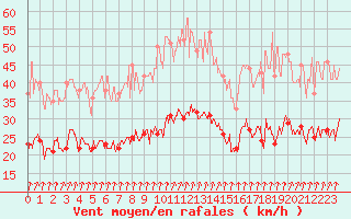 Courbe de la force du vent pour Le Havre - Octeville (76)