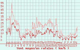 Courbe de la force du vent pour Altier (48)