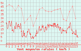 Courbe de la force du vent pour Mende - Chabrits (48)