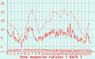 Courbe de la force du vent pour Pau (64)