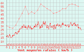 Courbe de la force du vent pour Avignon (84)