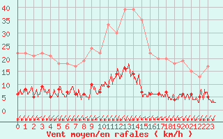 Courbe de la force du vent pour Besanon (25)