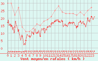 Courbe de la force du vent pour Evreux (27)