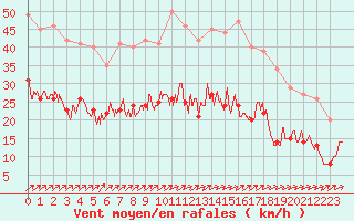 Courbe de la force du vent pour Toussus-le-Noble (78)