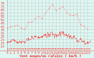 Courbe de la force du vent pour Belle-Isle-en-Terre (22)