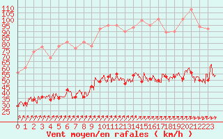 Courbe de la force du vent pour Ploumanac
