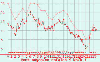Courbe de la force du vent pour Cap de la Hague (50)