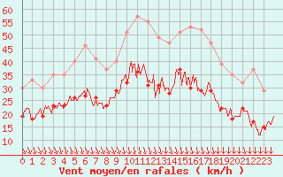 Courbe de la force du vent pour Istres (13)