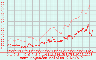 Courbe de la force du vent pour Cherbourg (50)