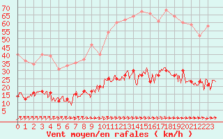 Courbe de la force du vent pour Vannes-Sn (56)