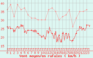 Courbe de la force du vent pour Cap Gris-Nez (62)