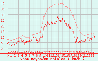 Courbe de la force du vent pour Hyres (83)