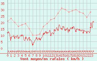 Courbe de la force du vent pour Nantes (44)