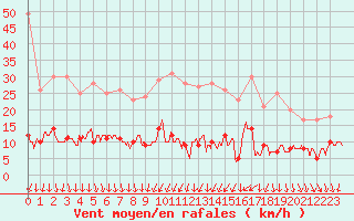 Courbe de la force du vent pour Mont-Saint-Vincent (71)