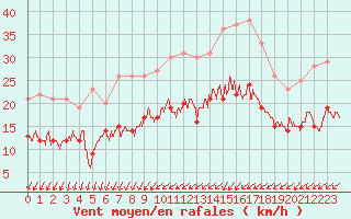 Courbe de la force du vent pour Orly (91)