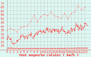 Courbe de la force du vent pour Cherbourg (50)