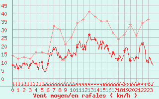 Courbe de la force du vent pour Hyres (83)