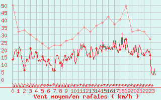 Courbe de la force du vent pour Millau - Soulobres (12)