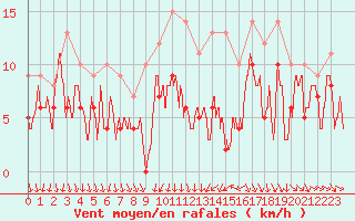Courbe de la force du vent pour Poitiers (86)