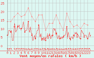 Courbe de la force du vent pour Abbeville (80)