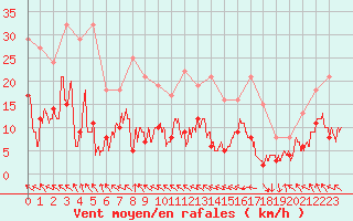 Courbe de la force du vent pour Saint-Girons (09)