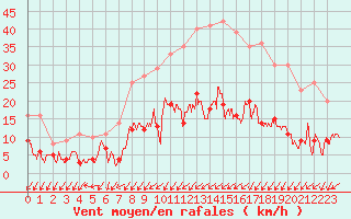 Courbe de la force du vent pour Epinal (88)